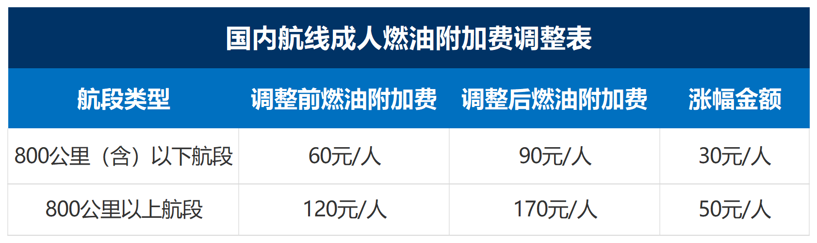 【优行·资讯】紧急提醒!5月16日起国内燃油附加费再涨价,差旅出票请抓紧